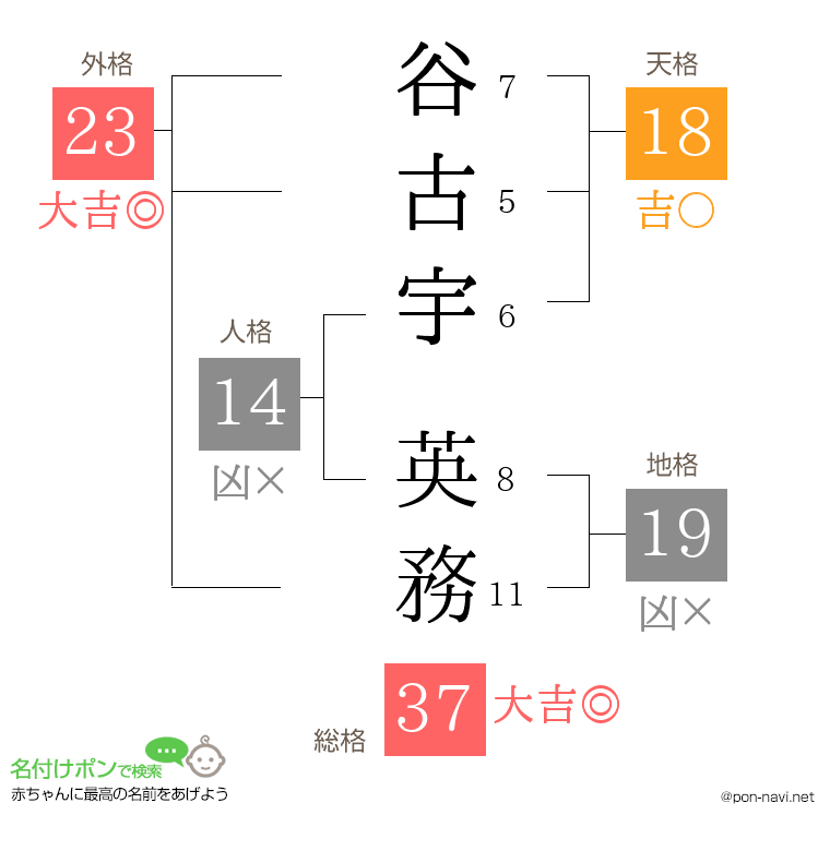 谷古宇 英務さんの姓名判断結果