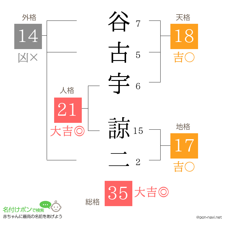 谷古宇 諒二さんの姓名判断結果