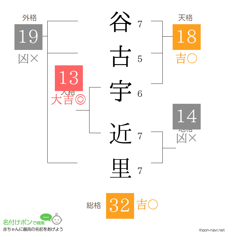 谷古宇 近里さんの姓名判断結果