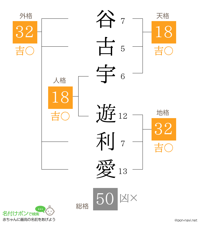 谷古宇 遊利愛さんの姓名判断結果