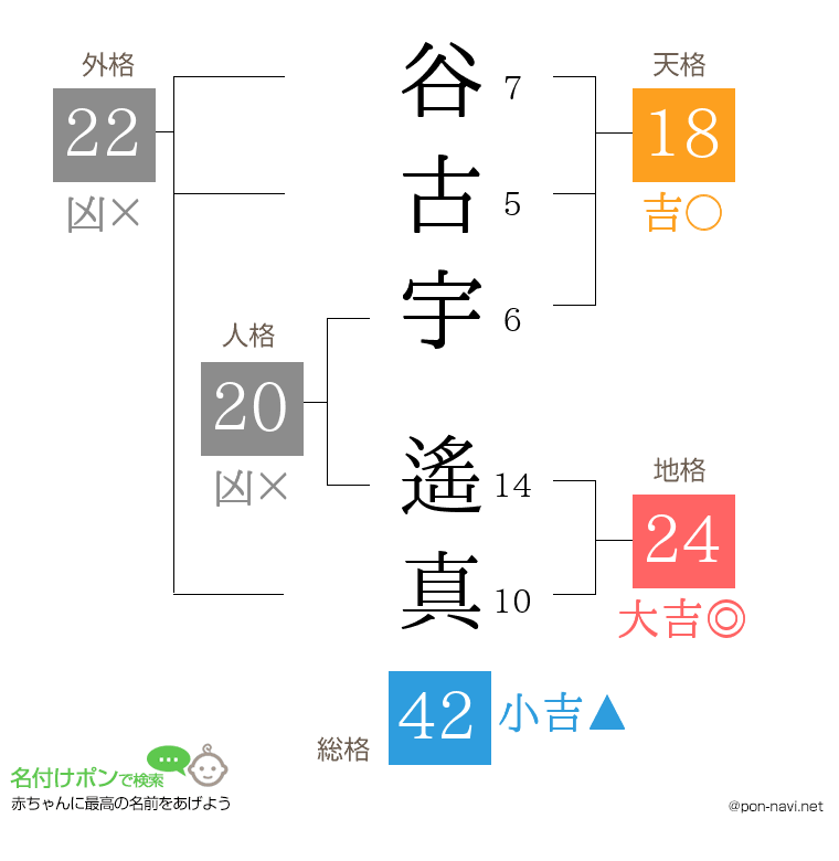 谷古宇 遙真さんの姓名判断結果