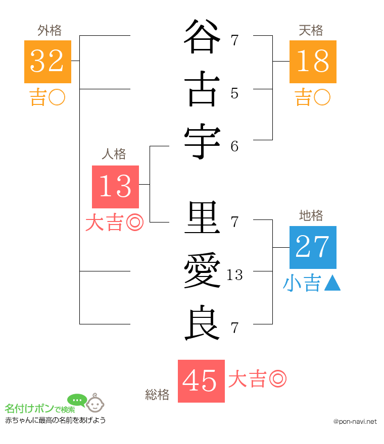 谷古宇 里愛良さんの姓名判断結果