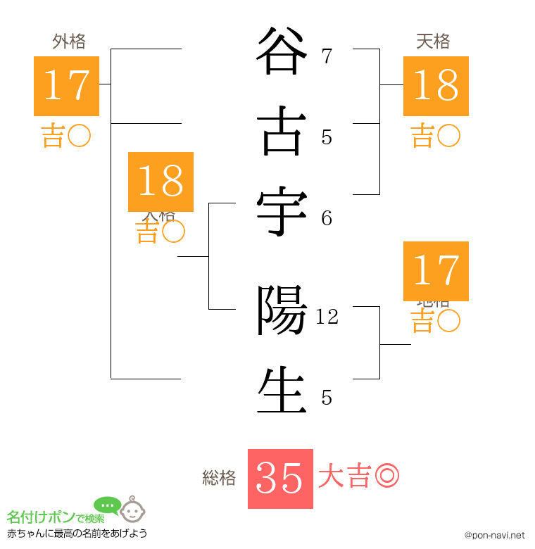 谷古宇 陽生さんの姓名判断結果