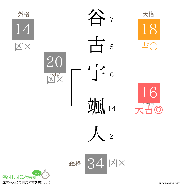 谷古宇 颯人さんの姓名判断結果
