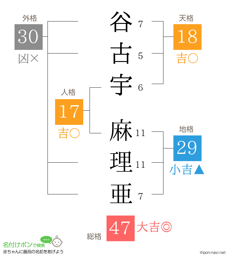 谷古宇 麻理亜さんの姓名判断結果