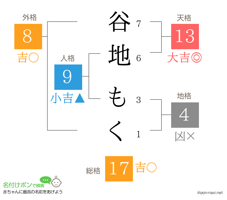 谷地 もくさんの姓名判断結果