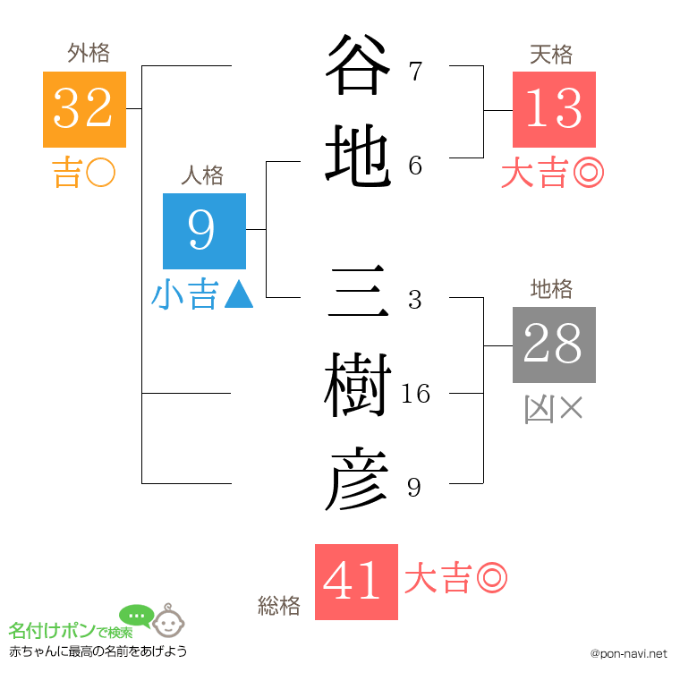 谷地 三樹彦さんの姓名判断結果