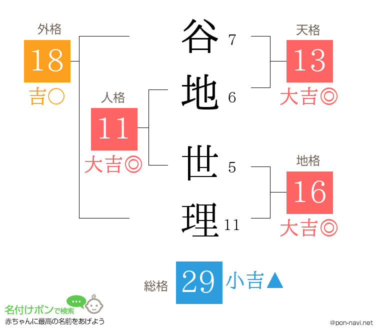 谷地 世理さんの姓名判断結果