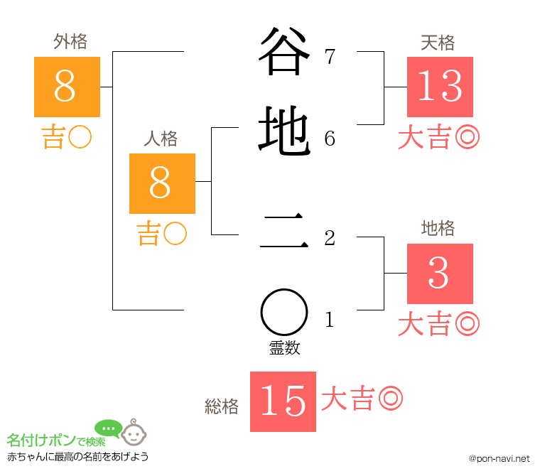 谷地 二さんの姓名判断結果