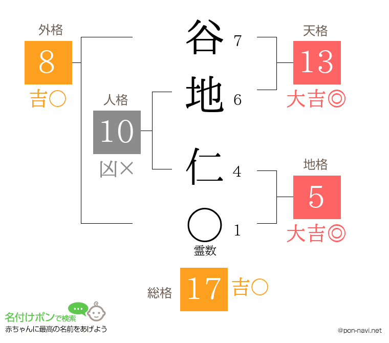 谷地 仁さんの姓名判断結果