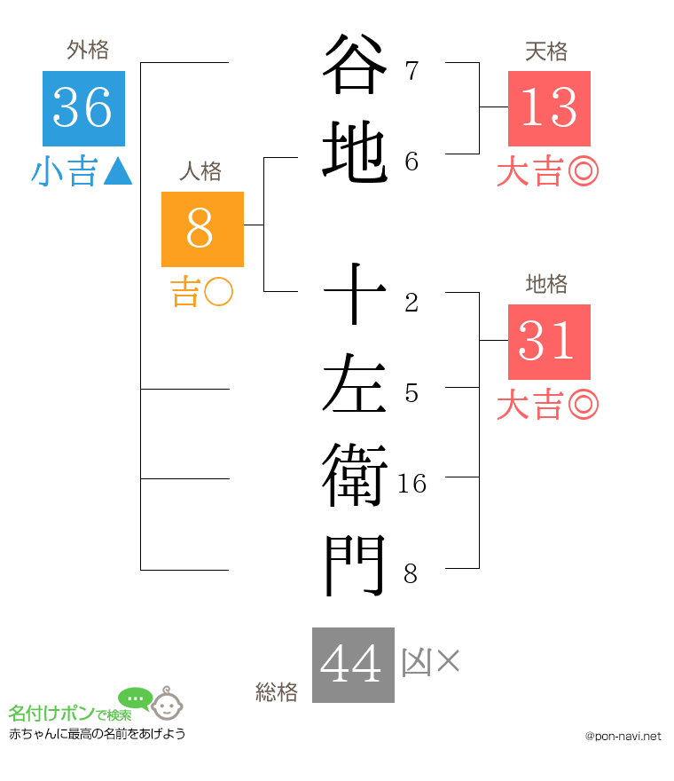 谷地 十左衛門さんの姓名判断結果