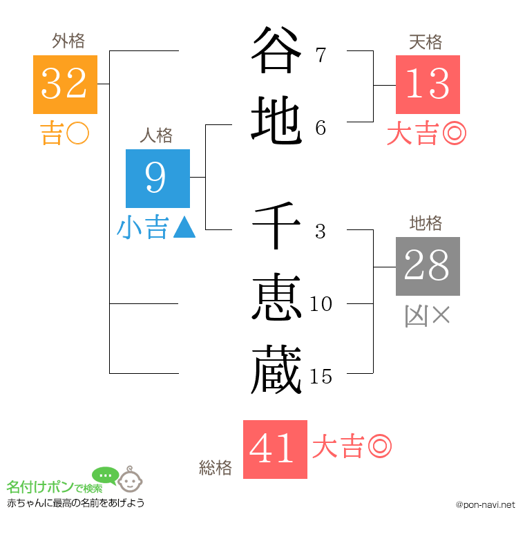 谷地 千恵蔵さんの姓名判断結果
