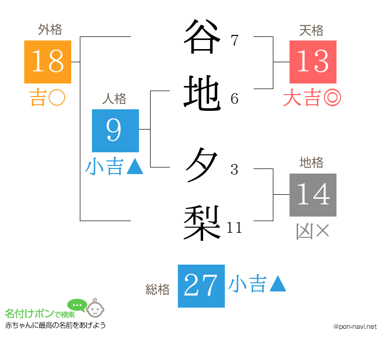 谷地 夕梨さんの姓名判断結果