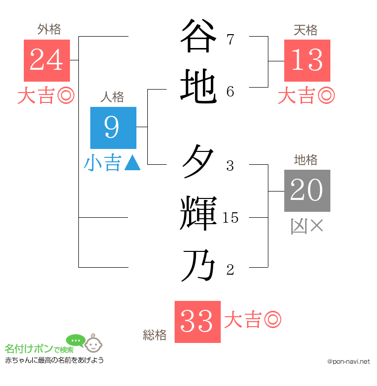 谷地 夕輝乃さんの姓名判断結果