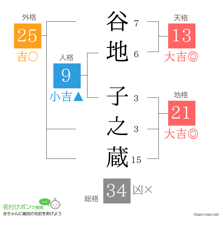 谷地 子之蔵さんの姓名判断結果