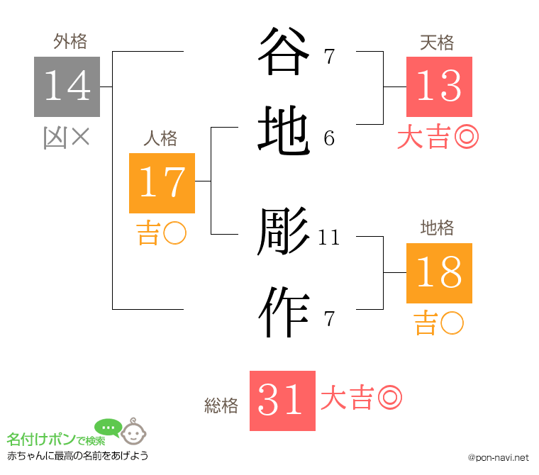 谷地 彫作さんの姓名判断結果