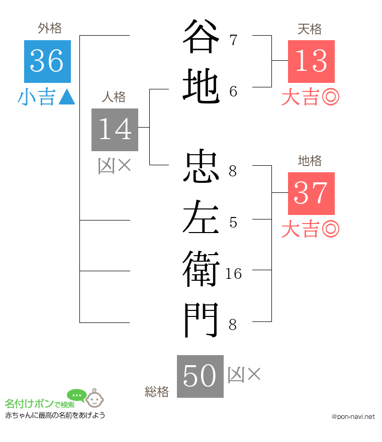 谷地 忠左衛門さんの姓名判断結果