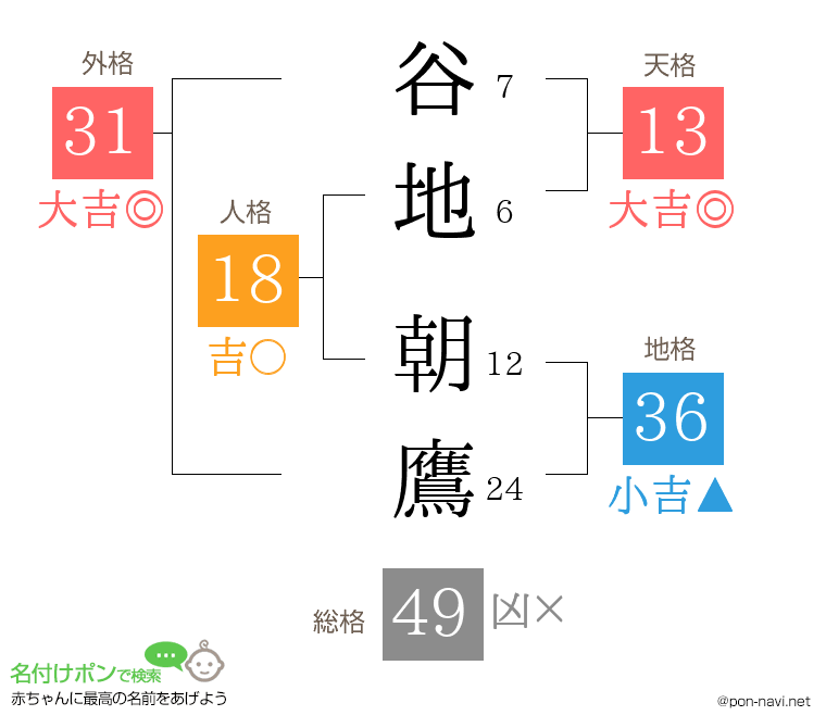 谷地 朝鷹さんの姓名判断結果