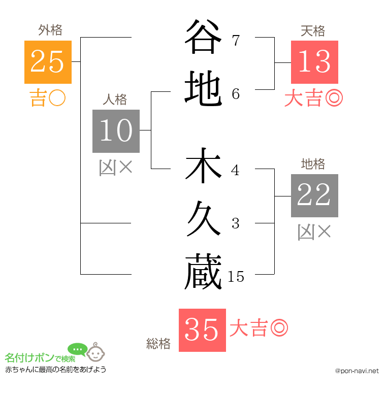 谷地 木久蔵さんの姓名判断結果