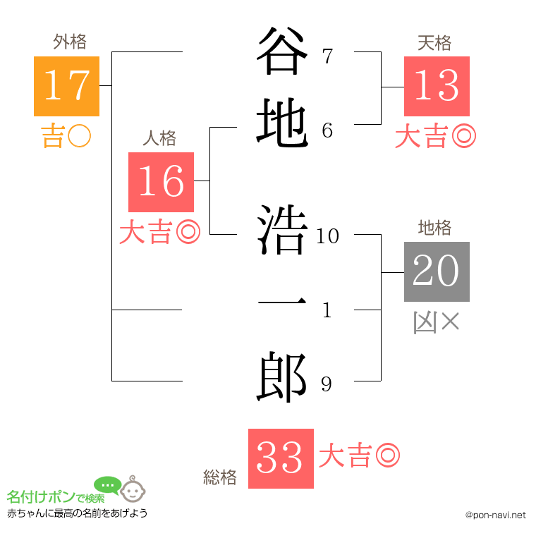 谷地 浩一郎さんの姓名判断結果