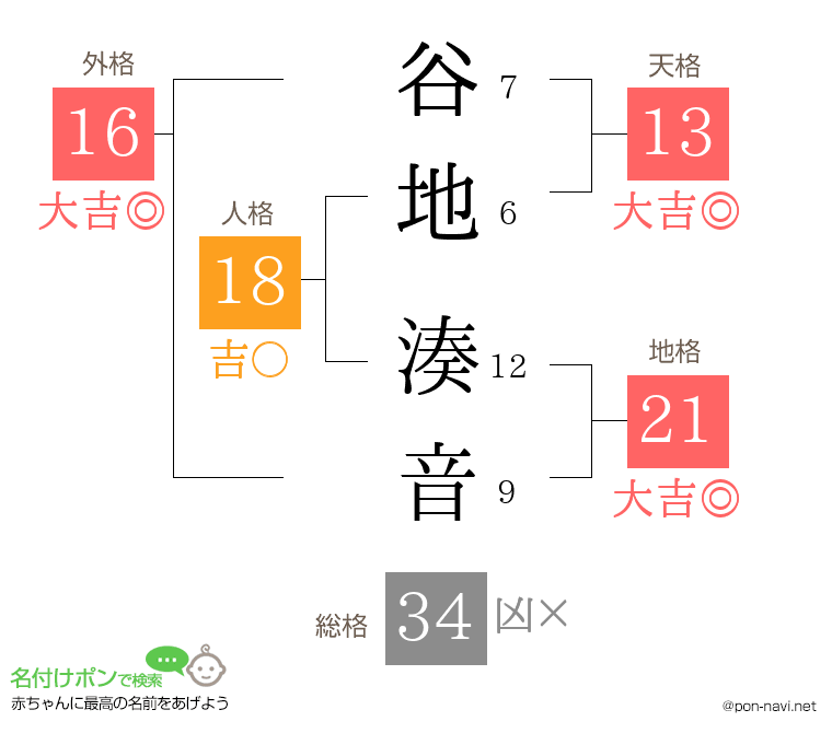 谷地 湊音さんの姓名判断結果