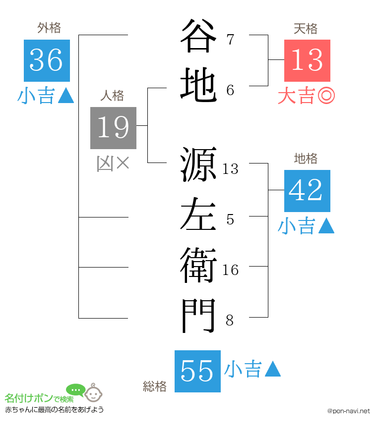 谷地 源左衛門さんの姓名判断結果