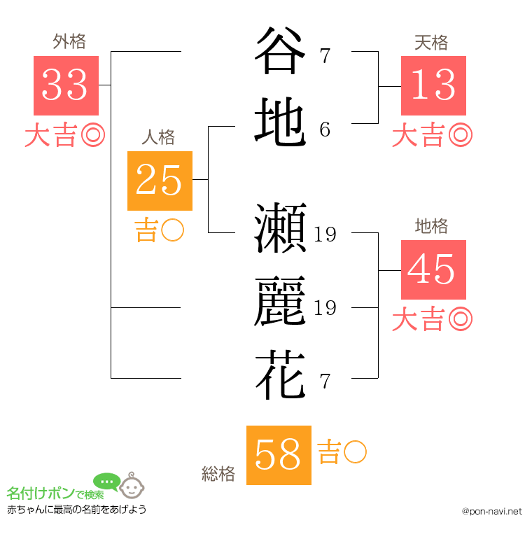 谷地 瀬麗花さんの姓名判断結果