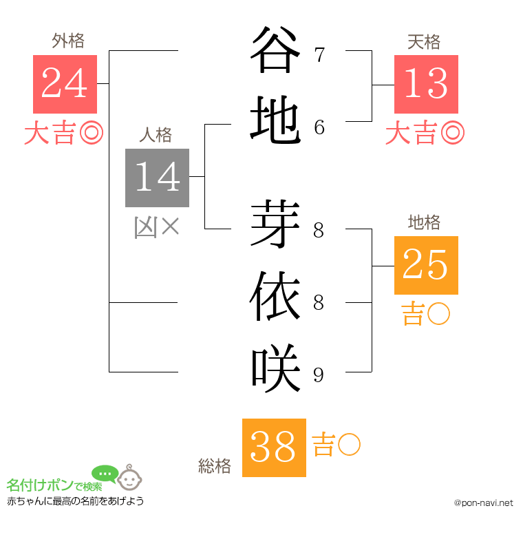 谷地 芽依咲さんの姓名判断結果