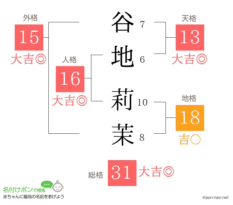 谷地 莉茉さんの姓名判断結果