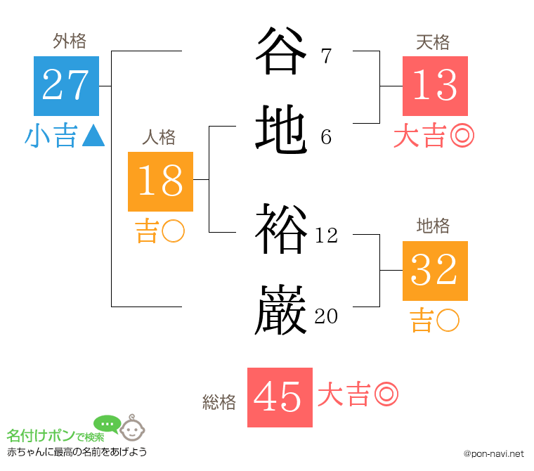 谷地 裕巌さんの姓名判断結果