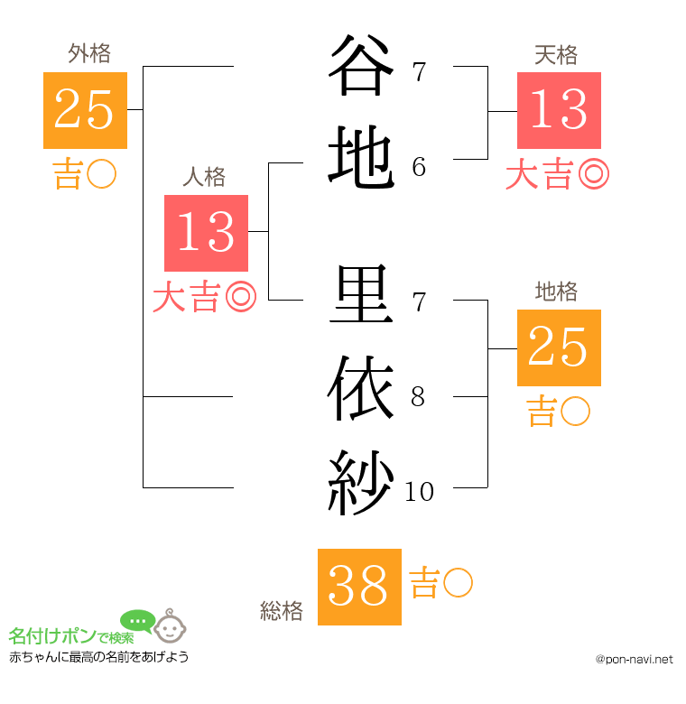 谷地 里依紗さんの姓名判断結果