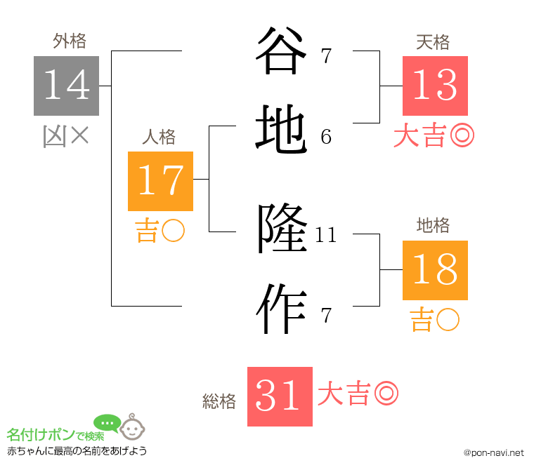 谷地 隆作さんの姓名判断結果