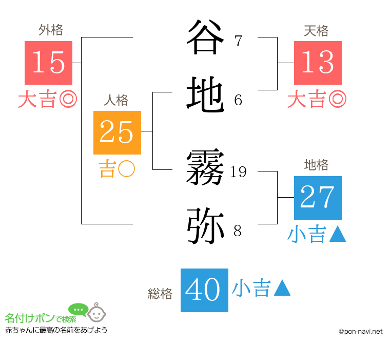谷地 霧弥さんの姓名判断結果