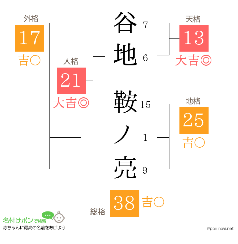 谷地 鞍ノ亮さんの姓名判断結果
