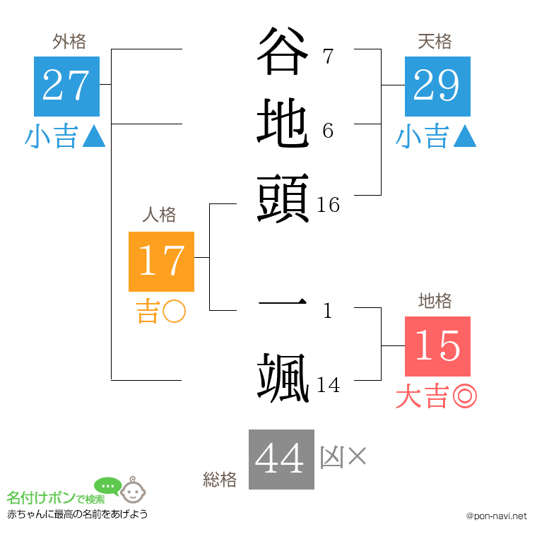 谷地頭 一颯さんの姓名判断結果