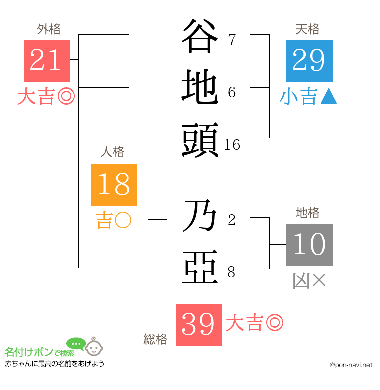 谷地頭 乃亞さんの姓名判断結果