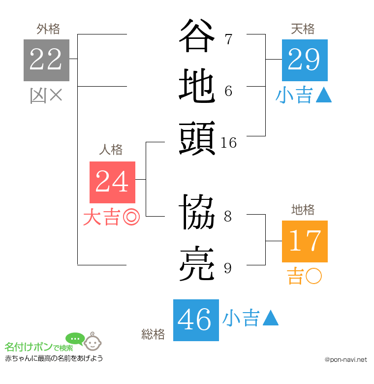 谷地頭 協亮さんの姓名判断結果