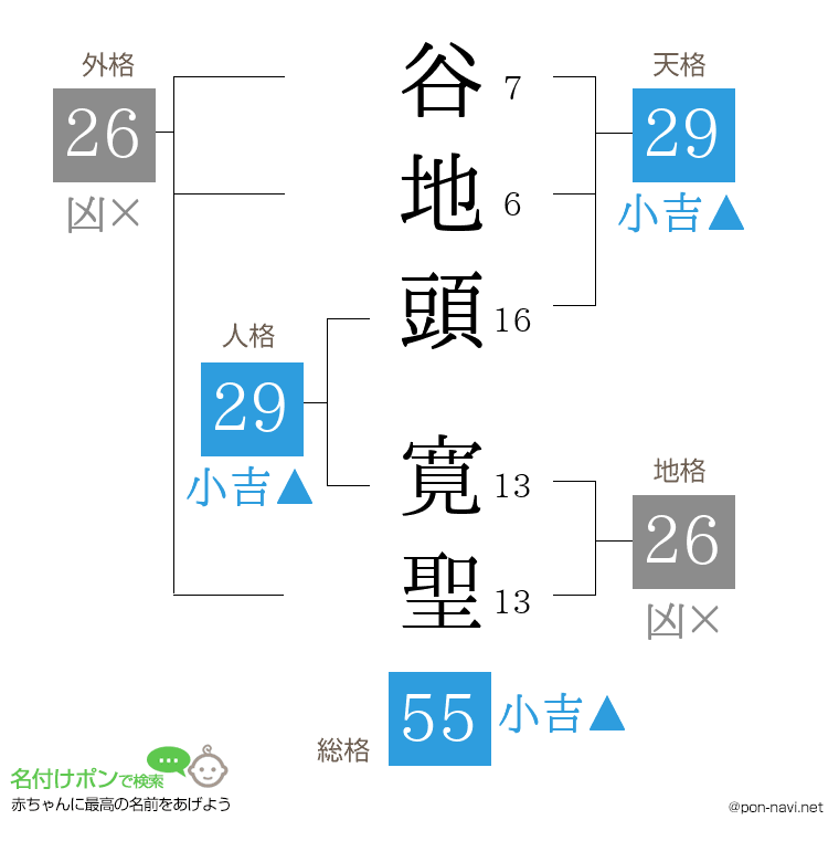 谷地頭 寛聖さんの姓名判断結果