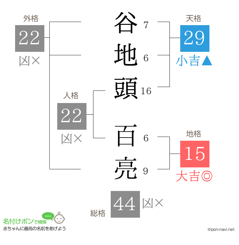 谷地頭 百亮さんの姓名判断結果