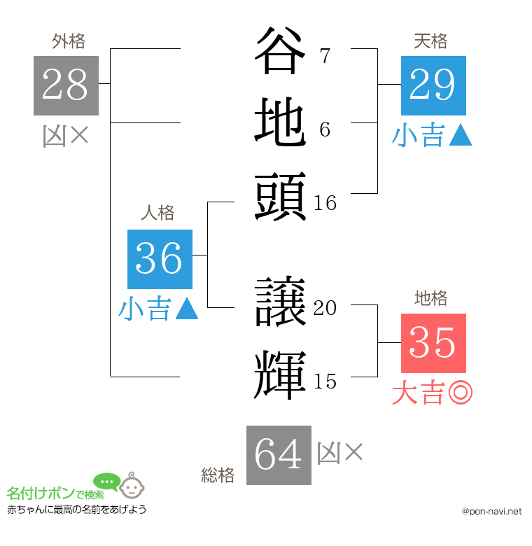 谷地頭 譲輝さんの姓名判断結果