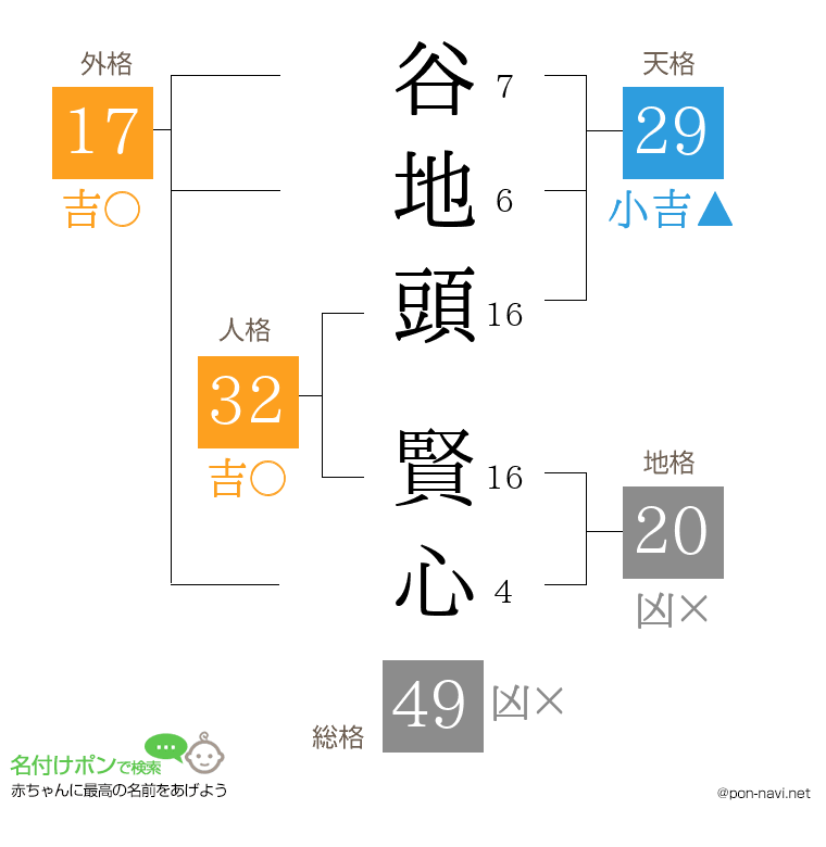 谷地頭 賢心さんの姓名判断結果