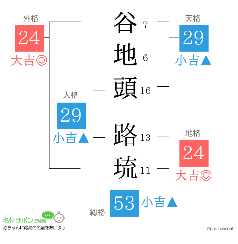 谷地頭 路琉さんの姓名判断結果