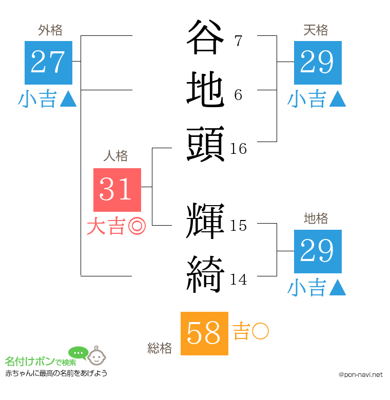 谷地頭 輝綺さんの姓名判断結果
