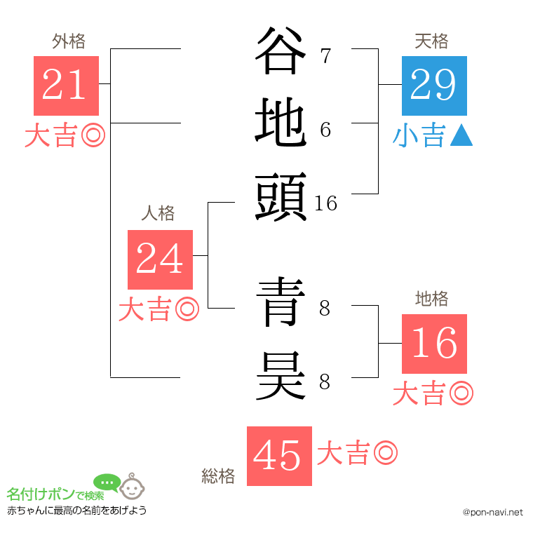 谷地頭 青昊さんの姓名判断結果