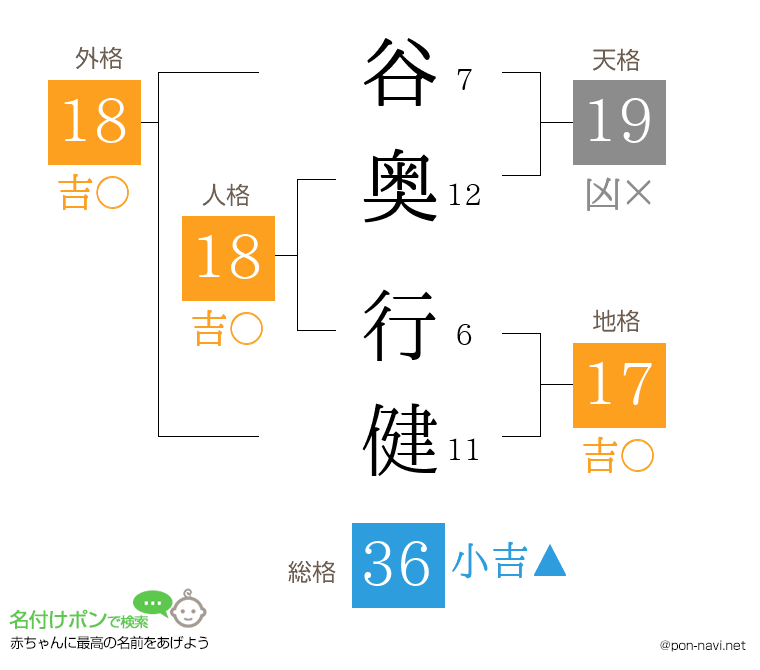 谷奥 行健さんの姓名判断結果