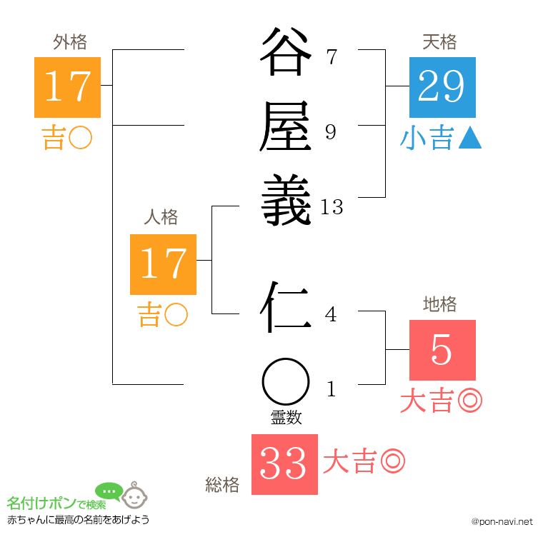 谷屋義 仁さんの姓名判断結果