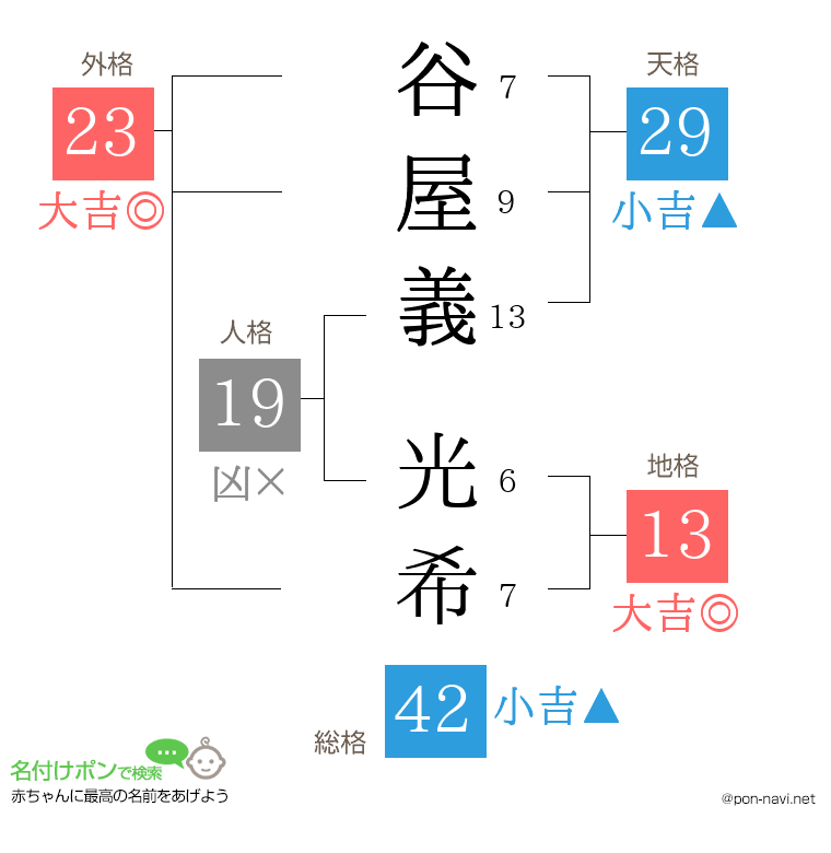谷屋義 光希さんの姓名判断結果