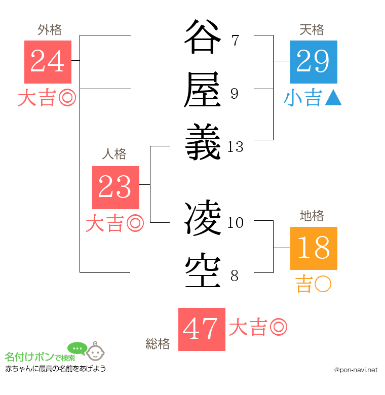 谷屋義 凌空さんの姓名判断結果