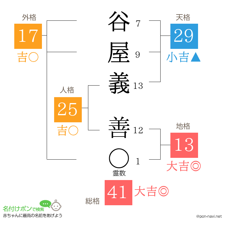谷屋義 善さんの姓名判断結果