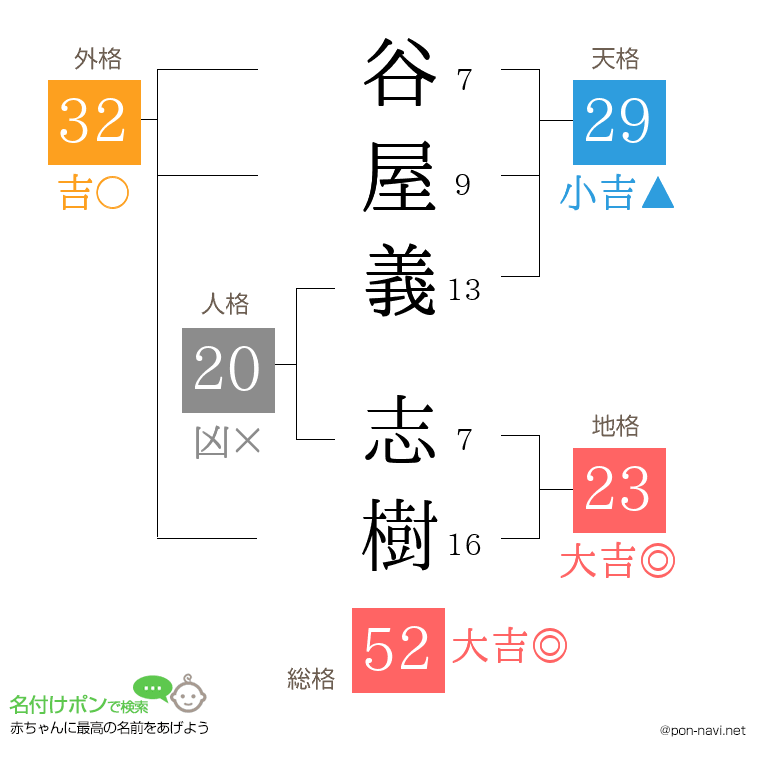 谷屋義 志樹さんの姓名判断結果